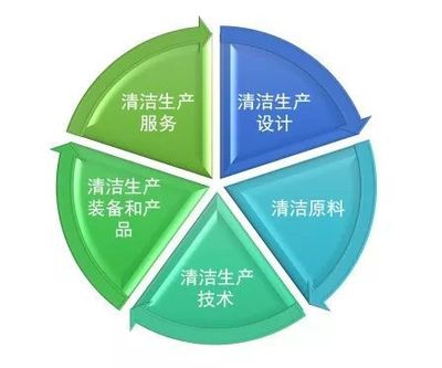 清洁生产